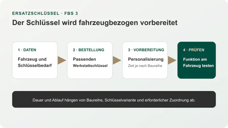 Schaubild mit vier Stationen: Fahrzeugdaten prüfen, passenden Ersatzschlüssel bestellen, Personalisierung abwarten und Funktion testen.