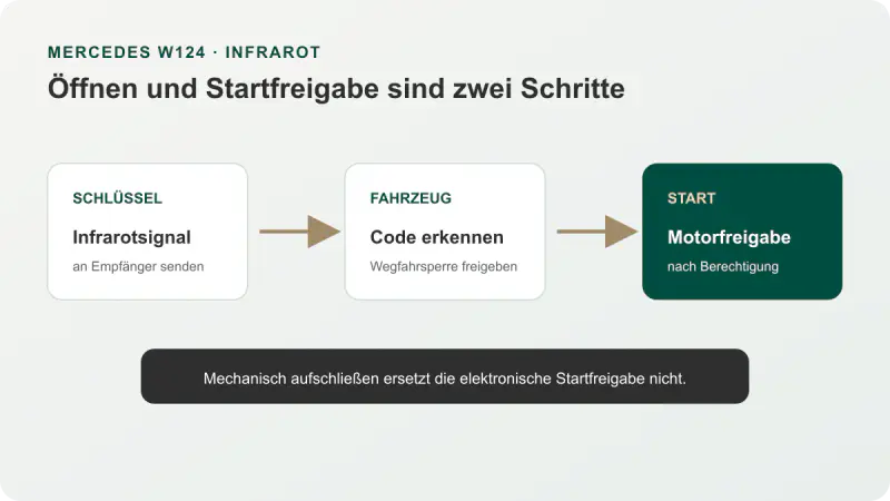 Schaubild der W124-Infrarotfreigabe vom Schlüssel über den Empfänger bis zur Startfreigabe.