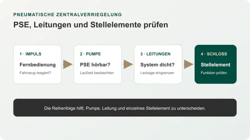 Prüfweg der pneumatischen Zentralverriegelung vom Funksignal über PSE-Pumpe und Leitungen bis zum Stellelement.